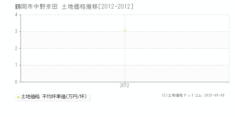中野京田(鶴岡市)の土地価格推移グラフ(坪単価)[2012-2012年]
