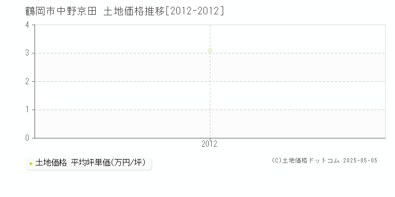 鶴岡市中野京田の土地価格推移グラフ 