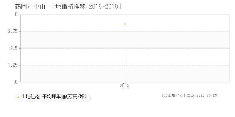 鶴岡市中山の土地価格推移グラフ(坪単価)[2019-2019年]