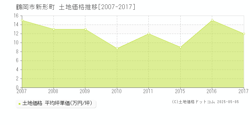 新形町(鶴岡市)の土地価格推移グラフ(坪単価)[2007-2017年]
