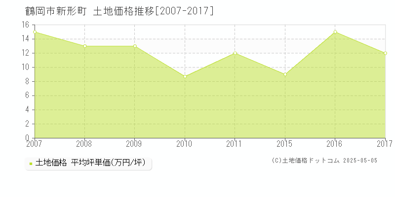 鶴岡市新形町の土地価格推移グラフ 