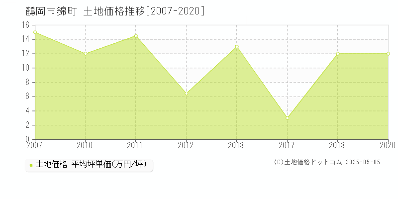 錦町(鶴岡市)の土地価格推移グラフ(坪単価)[2007-2020年]