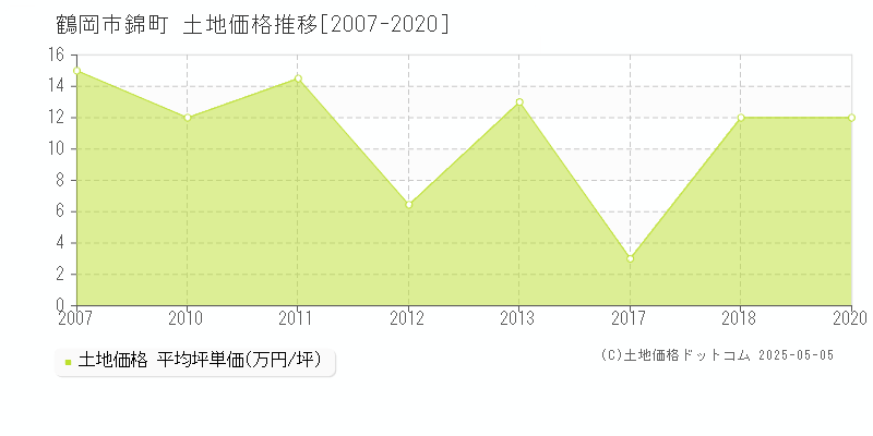 鶴岡市錦町の土地価格推移グラフ 