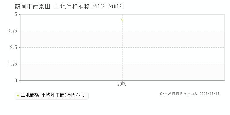 鶴岡市西京田の土地価格推移グラフ 