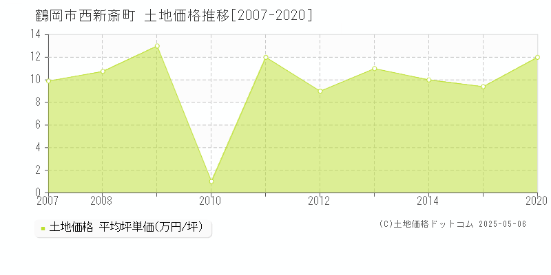 西新斎町(鶴岡市)の土地価格推移グラフ(坪単価)[2007-2020年]