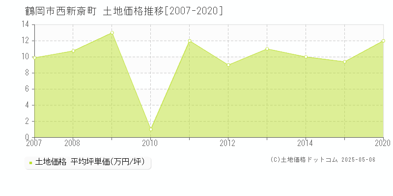 鶴岡市西新斎町の土地価格推移グラフ 