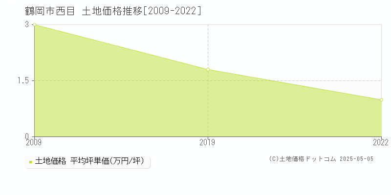 鶴岡市西目の土地価格推移グラフ 