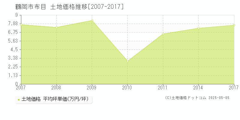 布目(鶴岡市)の土地価格推移グラフ(坪単価)[2007-2017年]