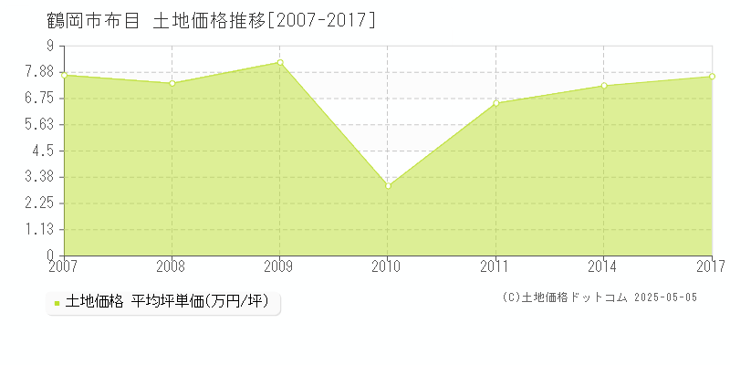 鶴岡市布目の土地価格推移グラフ 