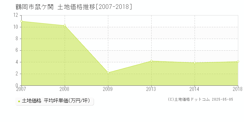 鼠ケ関(鶴岡市)の土地価格推移グラフ(坪単価)[2007-2018年]