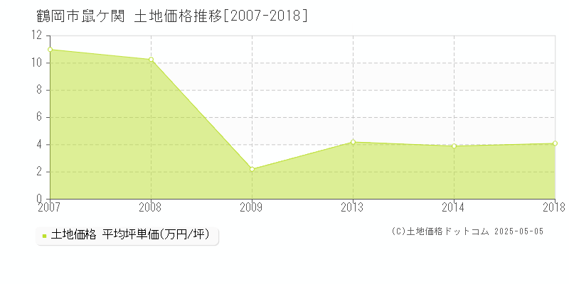 鶴岡市鼠ケ関の土地価格推移グラフ 