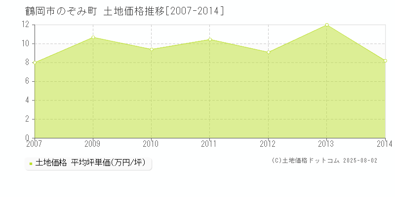 のぞみ町(鶴岡市)の土地価格推移グラフ(坪単価)[2007-2014年]