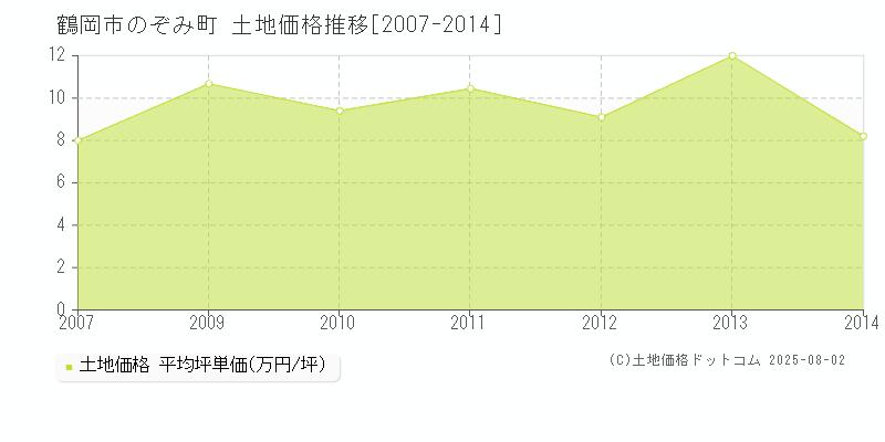 鶴岡市のぞみ町の土地価格推移グラフ 