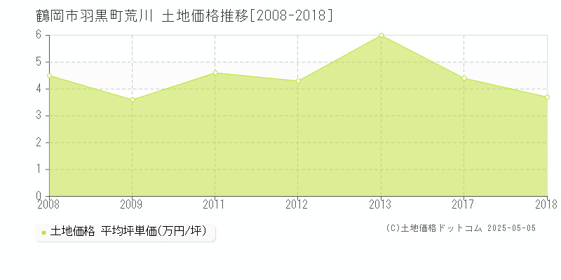 羽黒町荒川(鶴岡市)の土地価格推移グラフ(坪単価)[2008-2018年]