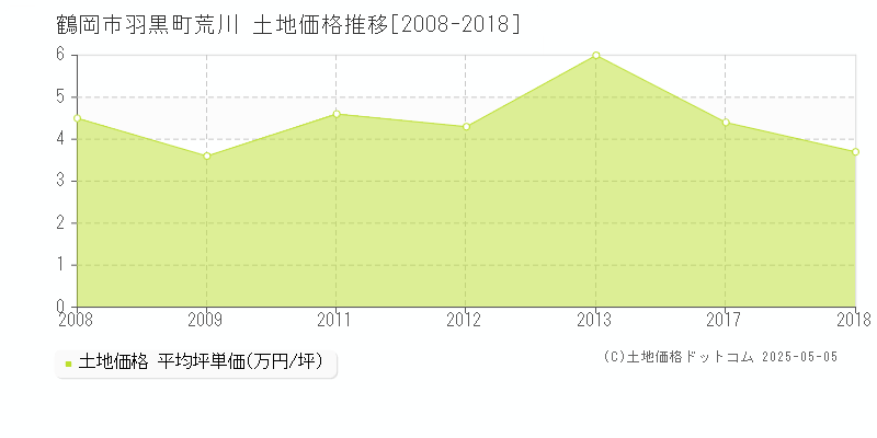 鶴岡市羽黒町荒川の土地価格推移グラフ 