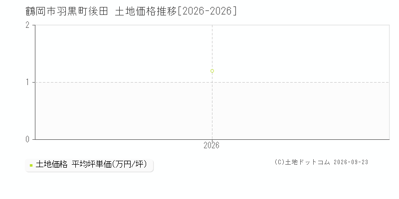 鶴岡市羽黒町後田の土地価格推移グラフ(坪単価)[2026-2026年]