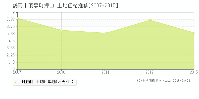 羽黒町押口(鶴岡市)の土地価格推移グラフ(坪単価)[2007-2015年]