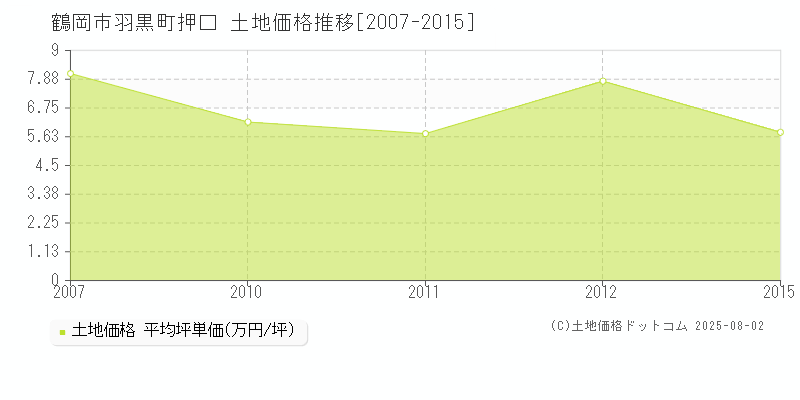 鶴岡市羽黒町押口の土地価格推移グラフ 