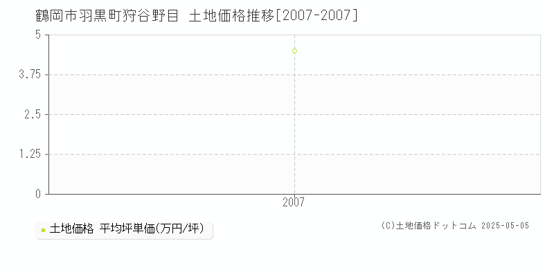 鶴岡市羽黒町狩谷野目の土地価格推移グラフ 