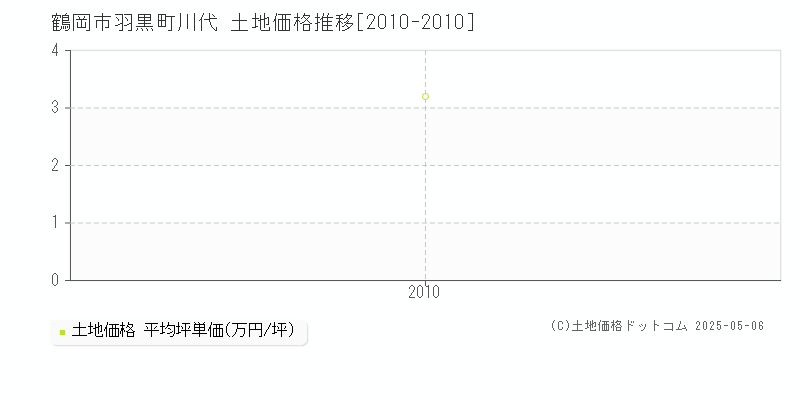 鶴岡市羽黒町川代の土地価格推移グラフ 