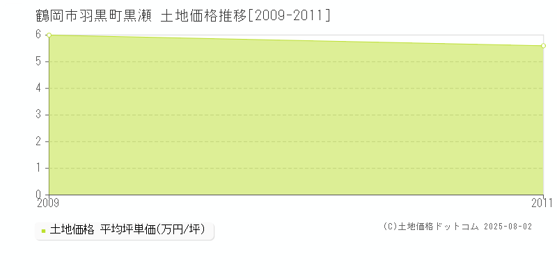 鶴岡市羽黒町黒瀬の土地価格推移グラフ 