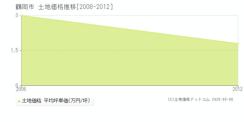 羽黒町十文字(鶴岡市)の土地価格推移グラフ(坪単価)[2008-2012年]