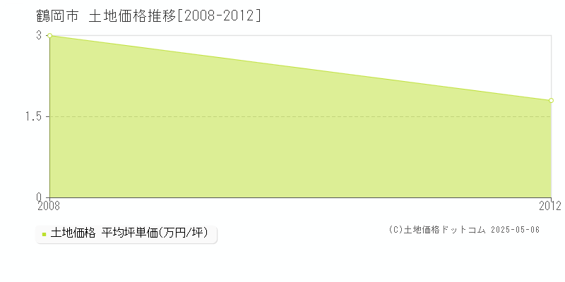 鶴岡市羽黒町十文字の土地価格推移グラフ 