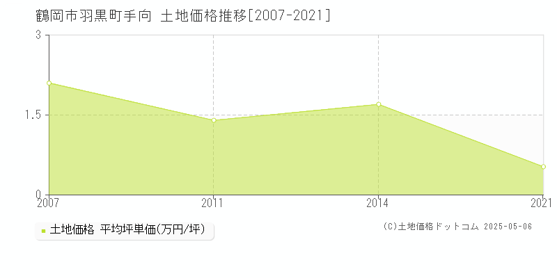 羽黒町手向(鶴岡市)の土地価格推移グラフ(坪単価)[2007-2021年]