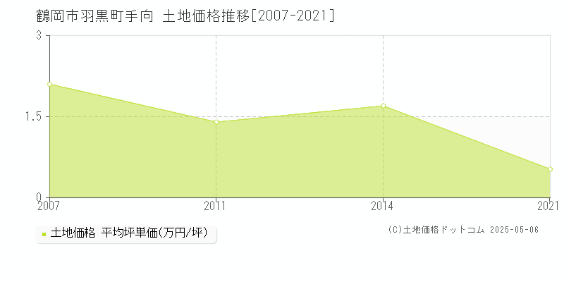 鶴岡市羽黒町手向の土地価格推移グラフ 