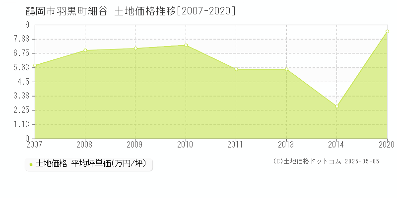 羽黒町細谷(鶴岡市)の土地価格推移グラフ(坪単価)[2007-2020年]