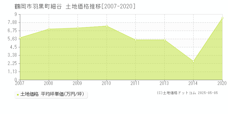 鶴岡市羽黒町細谷の土地価格推移グラフ 