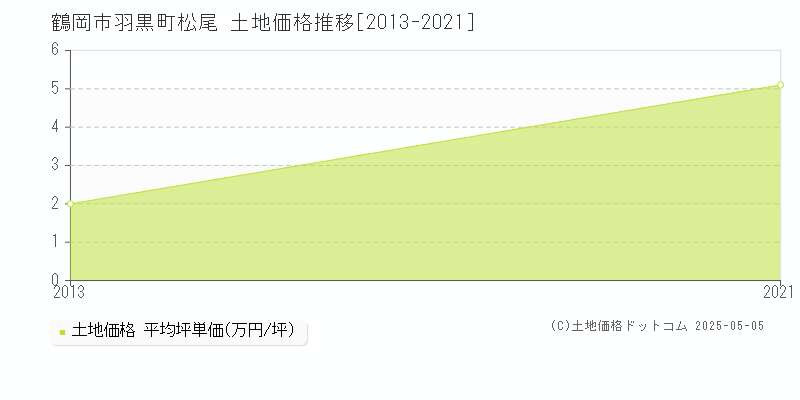 羽黒町松尾(鶴岡市)の土地価格推移グラフ(坪単価)[2013-2021年]