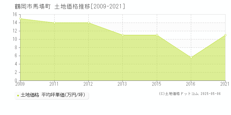 馬場町(鶴岡市)の土地価格推移グラフ(坪単価)[2009-2021年]