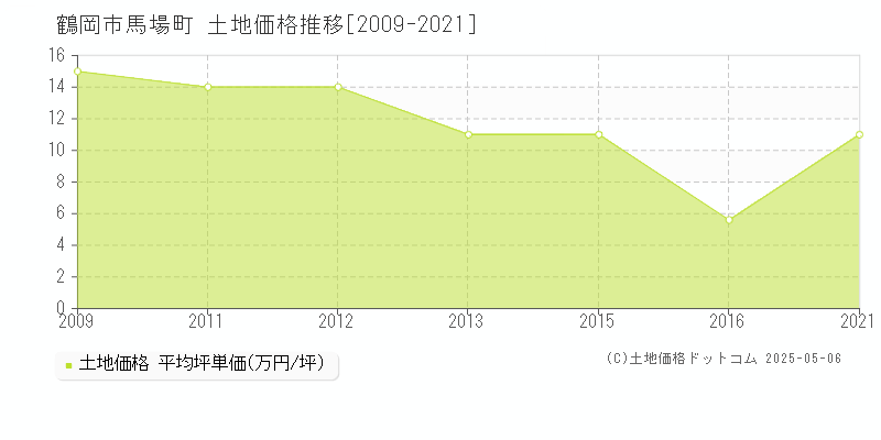 鶴岡市馬場町の土地価格推移グラフ 