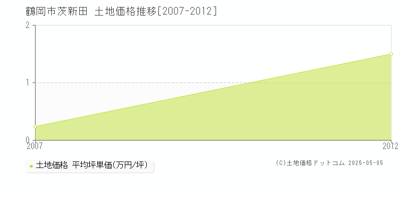茨新田(鶴岡市)の土地価格推移グラフ(坪単価)[2007-2012年]