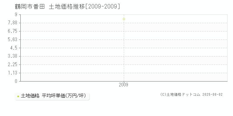 番田(鶴岡市)の土地価格推移グラフ(坪単価)[2009-2009年]