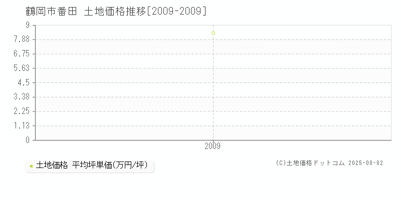 鶴岡市番田の土地価格推移グラフ 