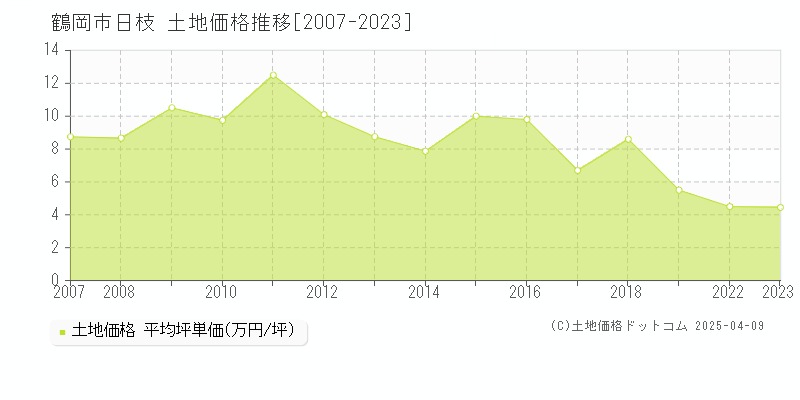 鶴岡市日枝の土地価格推移グラフ 