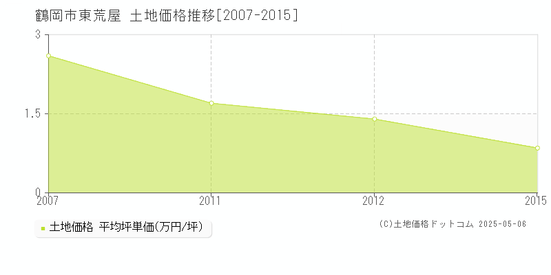 鶴岡市東荒屋の土地価格推移グラフ 