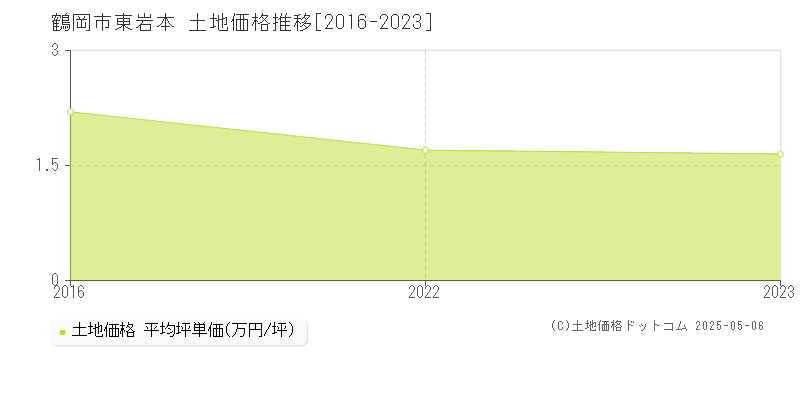 東岩本(鶴岡市)の土地価格推移グラフ(坪単価)[2016-2023年]