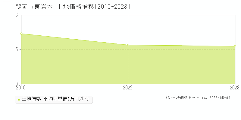 鶴岡市東岩本の土地価格推移グラフ 