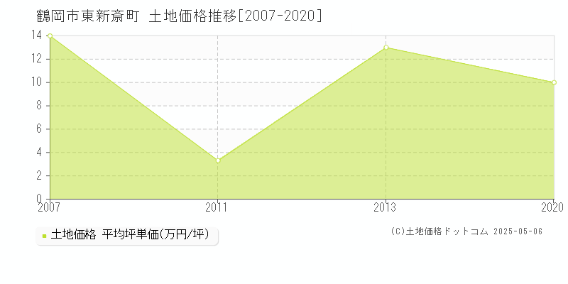 東新斎町(鶴岡市)の土地価格推移グラフ(坪単価)[2007-2020年]