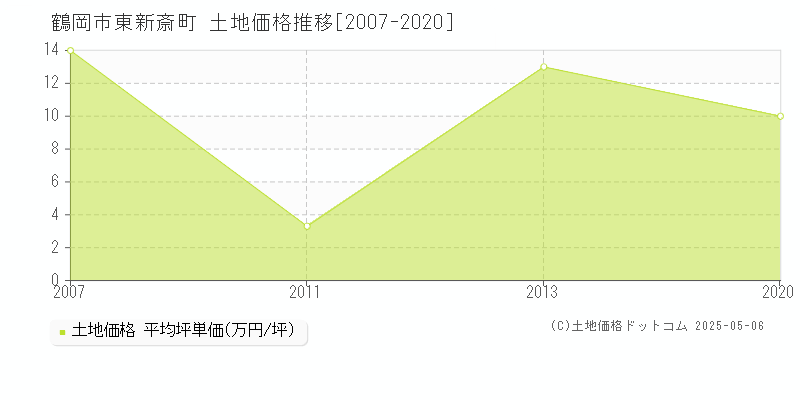 鶴岡市東新斎町の土地価格推移グラフ 