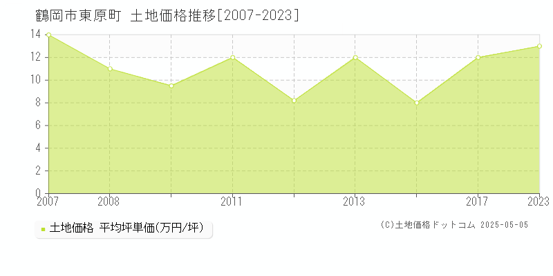 東原町(鶴岡市)の土地価格推移グラフ(坪単価)[2007-2023年]