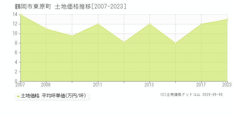 鶴岡市東原町の土地価格推移グラフ 