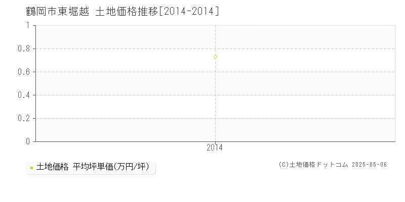 東堀越(鶴岡市)の土地価格推移グラフ(坪単価)[2014-2014年]