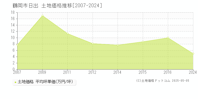 日出(鶴岡市)の土地価格推移グラフ(坪単価)[2007-2024年]