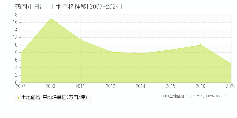 鶴岡市日出の土地価格推移グラフ 