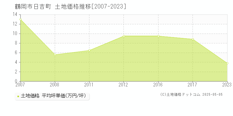 日吉町(鶴岡市)の土地価格推移グラフ(坪単価)[2007-2023年]