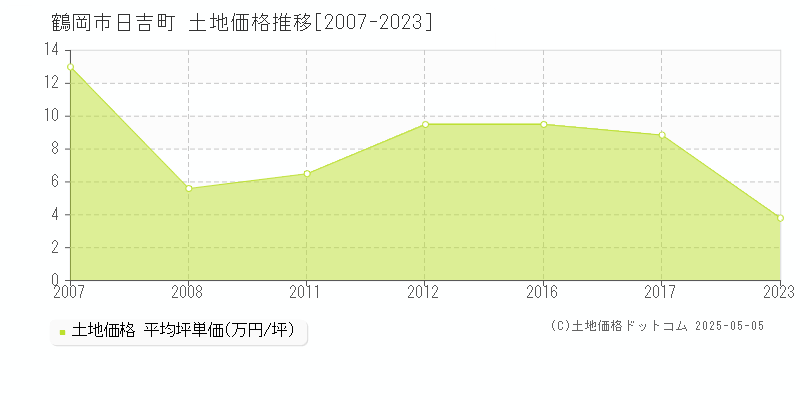 鶴岡市日吉町の土地価格推移グラフ 